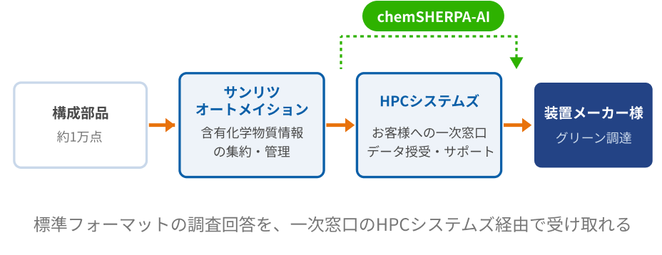 構成部品(約1万点)→サンリツオートメイション(含有化学物質情報の集約・管理)→HPCシステムズ(お客様への一次窓口、データ授受・サポート)→装置メーカー様(グリーン調達)。標準フォーマット(chemSHERPA-AI)の調査回答を、一次窓口のHPCシステムズ経由で受け取れる