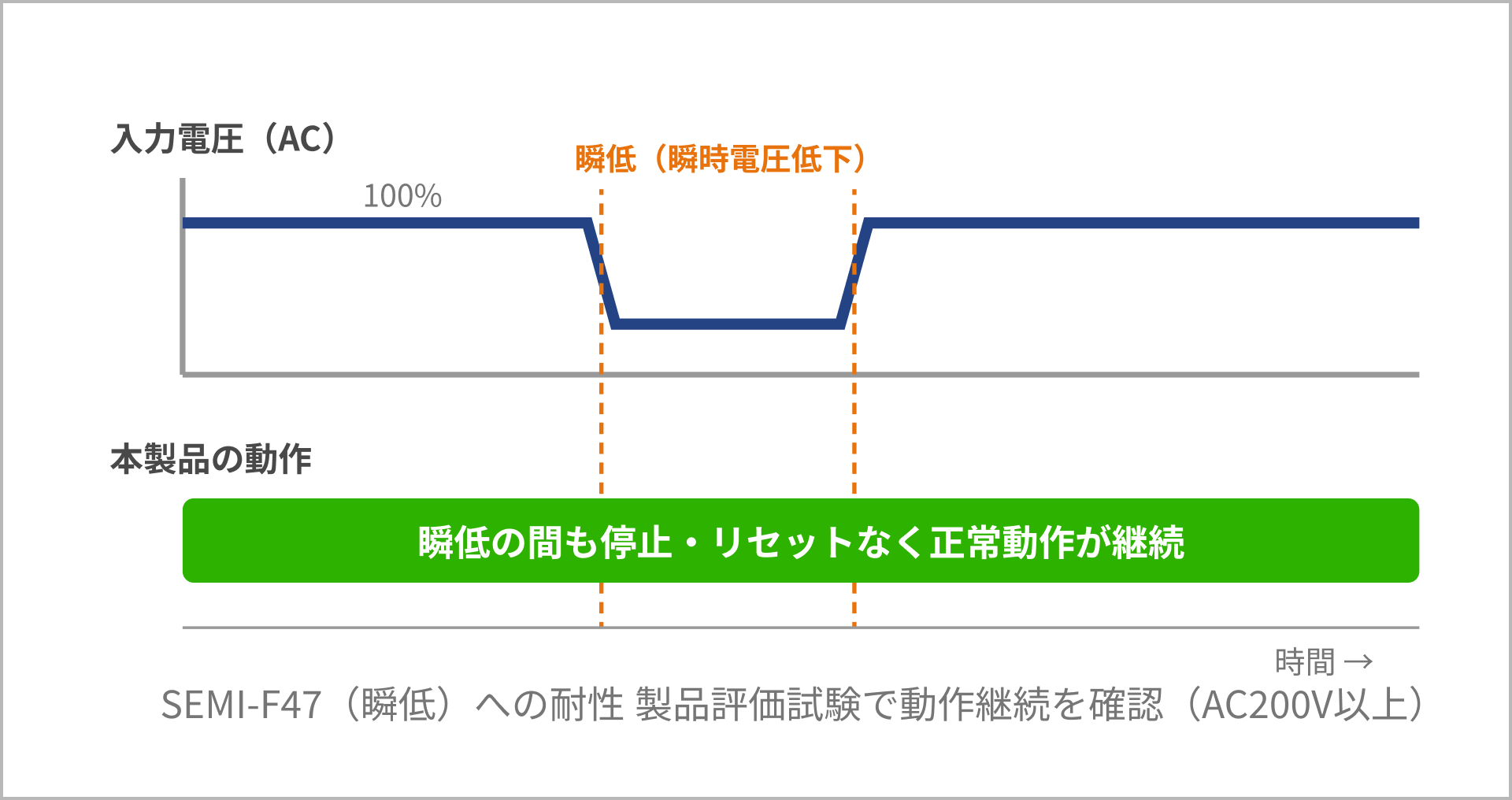 入力電圧が瞬低(瞬時電圧低下)した間も、本製品は停止・リセットなく正常動作が継続。SEMI-F47(瞬低)への耐性を製品評価試験で確認(AC200V以上)