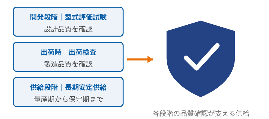 開発段階|型式評価試験(設計品質を確認)、出荷時|出荷検査(製造品質を確認)、供給段階|長期安定供給(量産期から保守期まで)。各段階の品質確認が支える供給