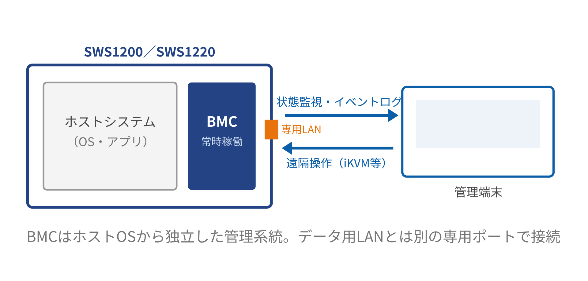 SWS1200/SWS1220内のBMC(常時稼働)が専用LANで管理端末と接続し、状態監視・イベントログの送信と遠隔操作(iKVM等)を行う。BMCはホストOSから独立した管理系統。データ用LANとは別の専用ポートで接続
