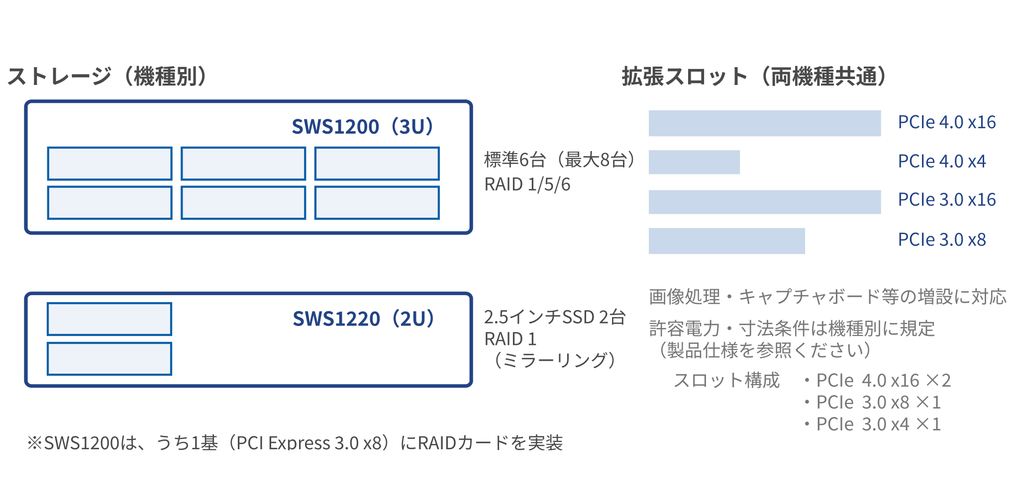 ストレージ(機種別):SWS1200(3U)は3.5インチHDD標準6台(最大8台)RAID 1/5/6、SWS1220(2U)は2.5インチSSD 2台 RAID 1(ミラーリング)。拡張スロット(両機種共通):PCIe 4.0 x16×2、PCIe 3.0 x8×1、PCIe 3.0 x4×1(SWS1200は、うち1基のPCI Express 3.0 x8にRAIDカードを実装)。画像処理・キャプチャボード等の増設に対応。許容電力・寸法条件は機種別に規定(製品仕様を参照ください)