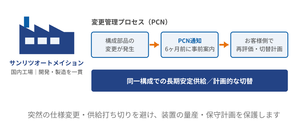 サンリツオートメイション(国内工場|開発・製造を一貫)。変更管理プロセス(PCN):構成部品の変更が発生→PCN通知(6ヶ月前に事前案内)→お客様側で再評価・切替計画。同一構成での長期安定供給/計画的な切替。突然の仕様変更・供給打ち切りを避け、装置の量産・保守計画を保護します